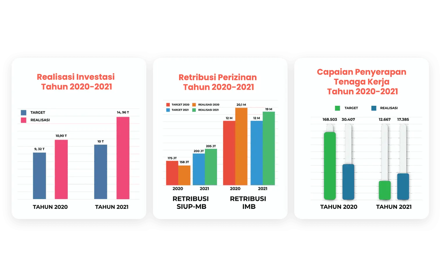 Realisasi Penanaman Modal