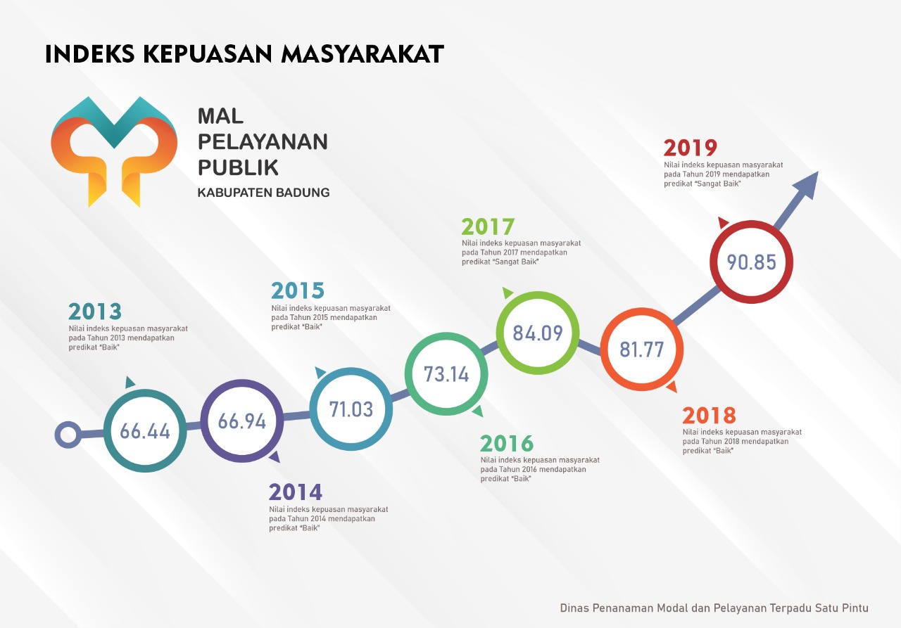 Survey Kepuasan Masyarakat