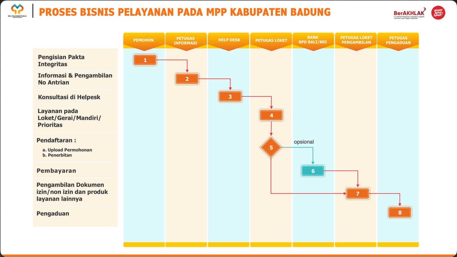 Proses Bisnis